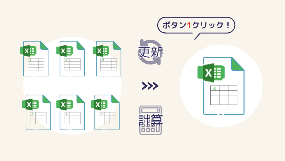 複数のExcelファイルの更新・計算を、ボタン1クリックで1ファイルに集約するイメージ図