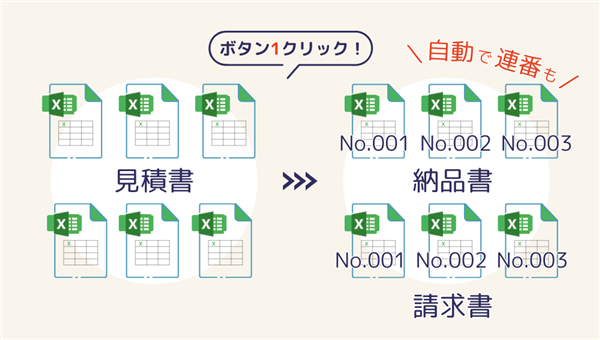 見積書からボタン1クリックで納品書・請求書を自動作成し、No.も自動連番になるイメージ図