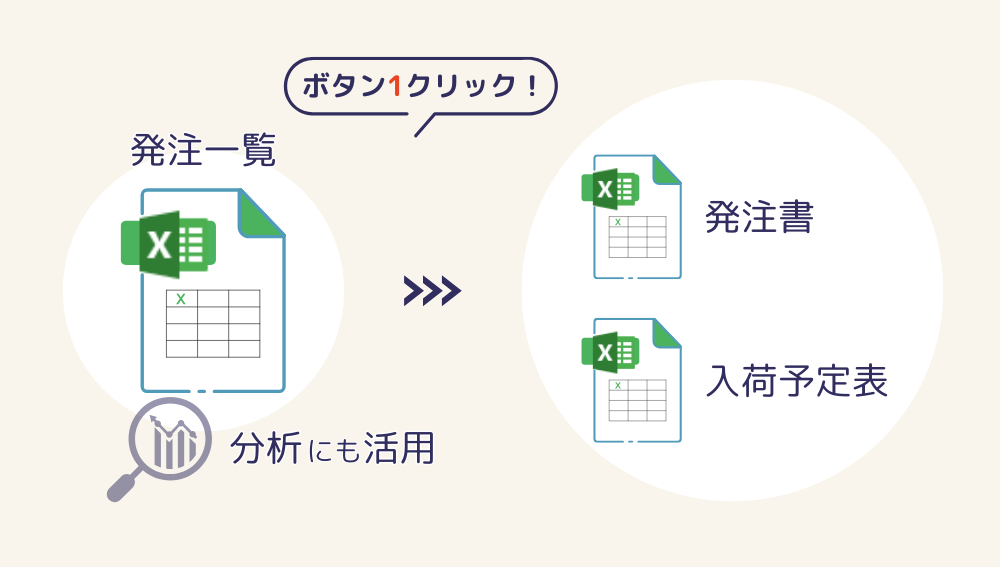 発注一覧からボタン1クリックで発注書と入荷予定表を発行するイメージ図