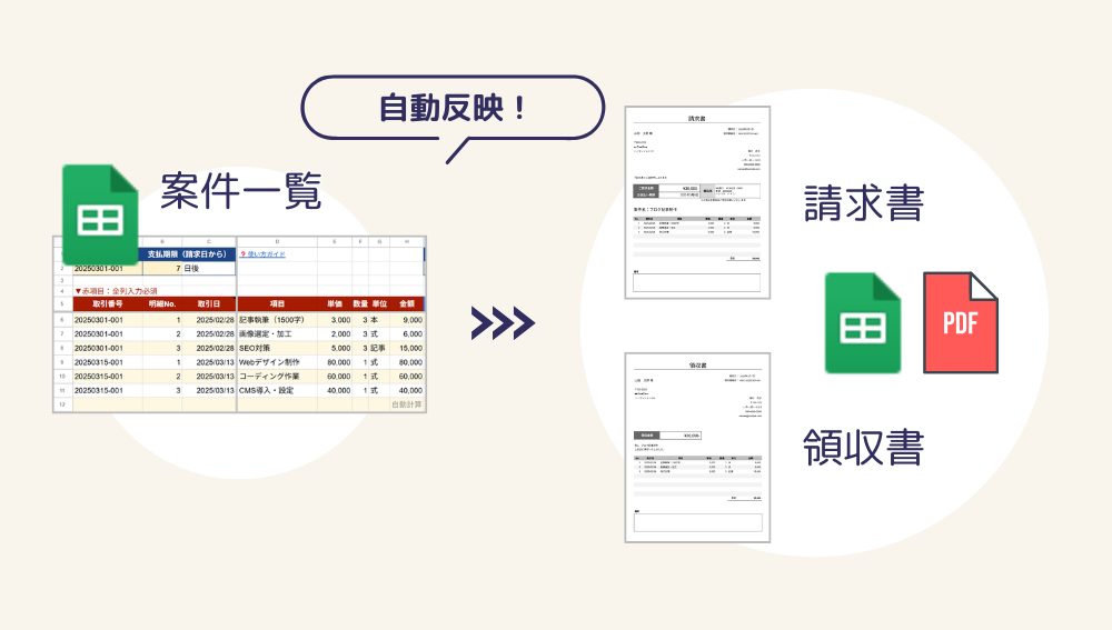 スプレッドシートの案件一覧から請求書・領収書へ自動反映されるイメージ図
