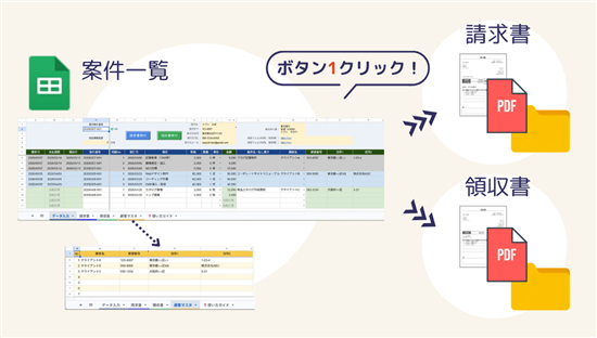 スプレッドシートの案件一覧から請求書・領収書PDFがボタン1クリックで発行できるカスタマイズ例のイメージ図